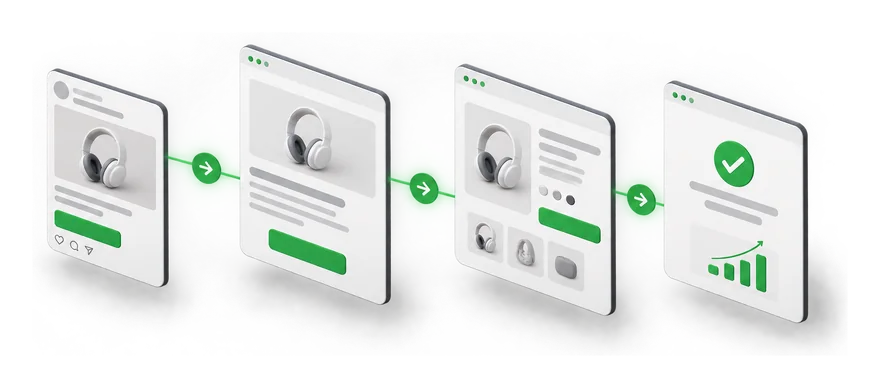Illustration of an ad, landing page, product page and checkout connected as one funnel